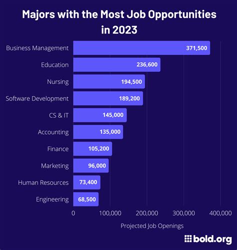 hot jobs in usa
